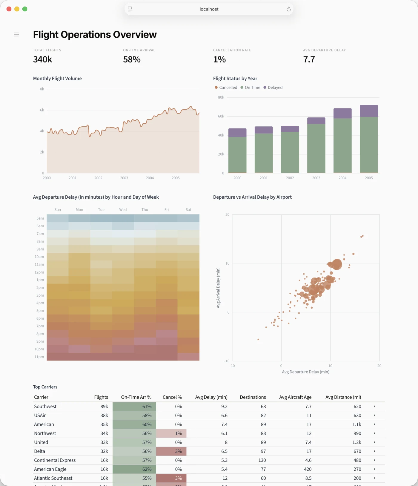 Graphene dashboard
